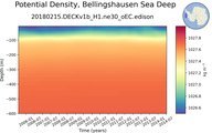 Time series of Bellingshausen Sea Deep Potential Density vs depth